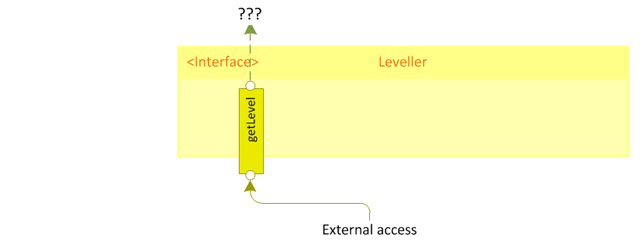 图5 - Leveller接口